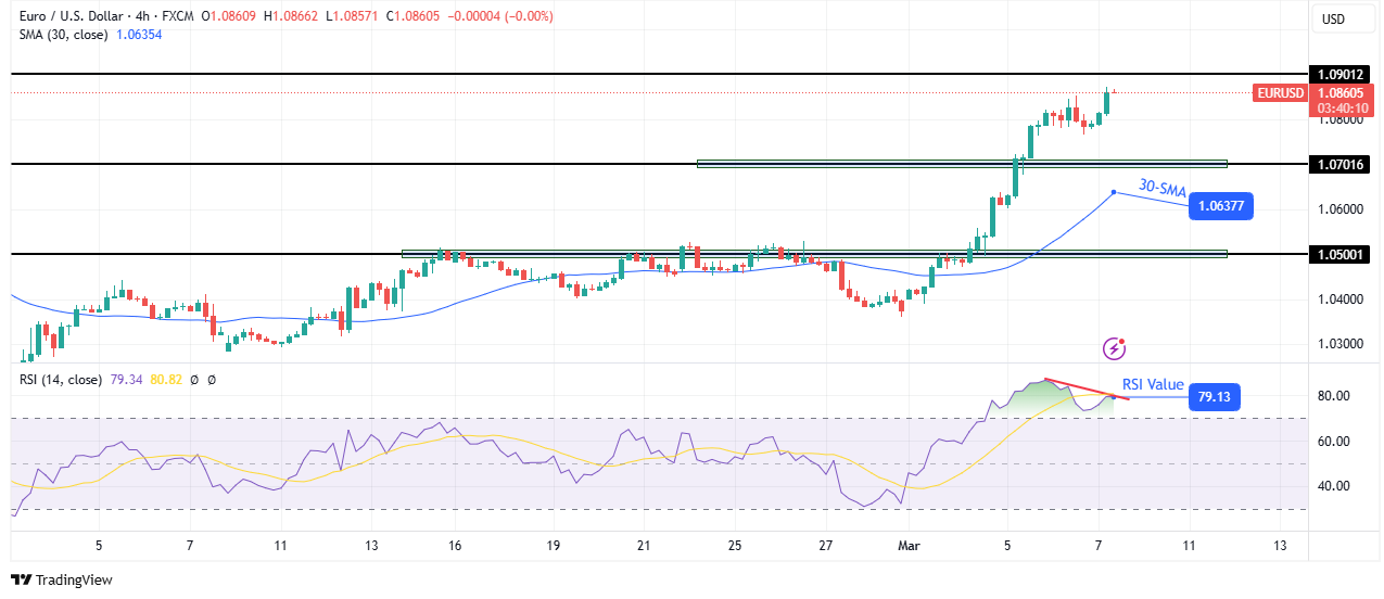 EUR/USD technical price analysis