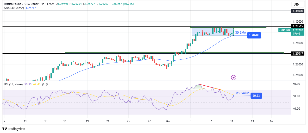 GBP/USD technical price analysis