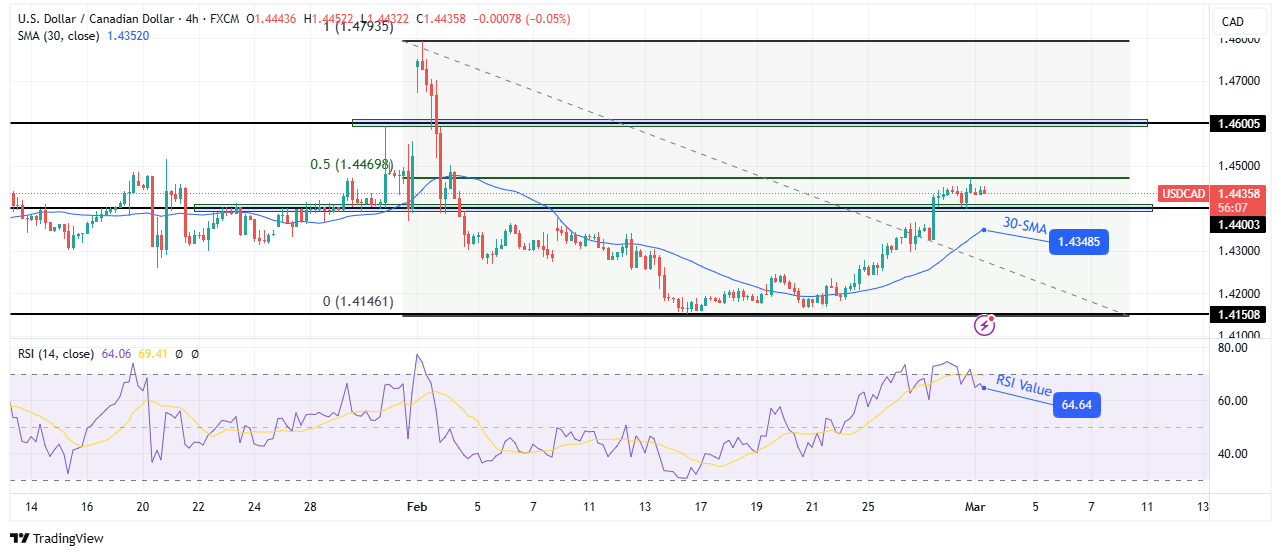 USD/CAD technical outlook