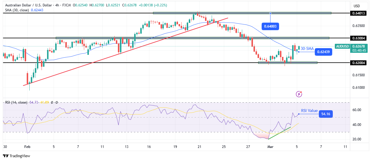 AUD/USD technical price analysis