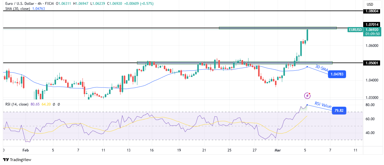 EUR/USD technical forecast