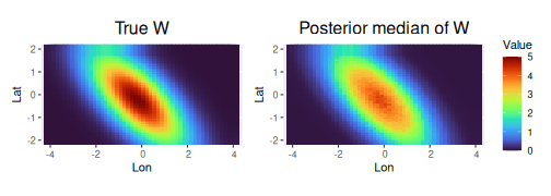 Distribution plots of posterior median