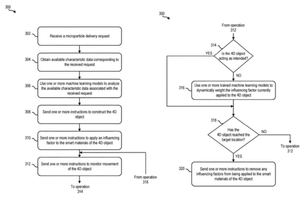 IBM obtains a patent for 4D printing