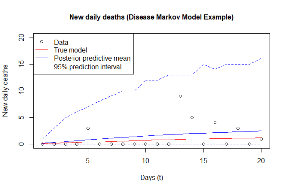 Plot showing accuracy of posteriorpredictive mean