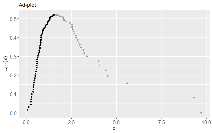 Example of an adplot