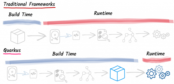 Picture of difference in build and runtime between Quarkus and traditional java stack