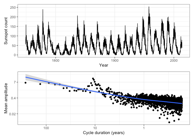 Time series plots