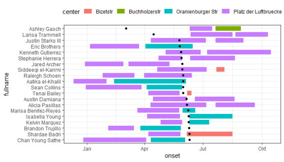 Example of Epi Gantt chart