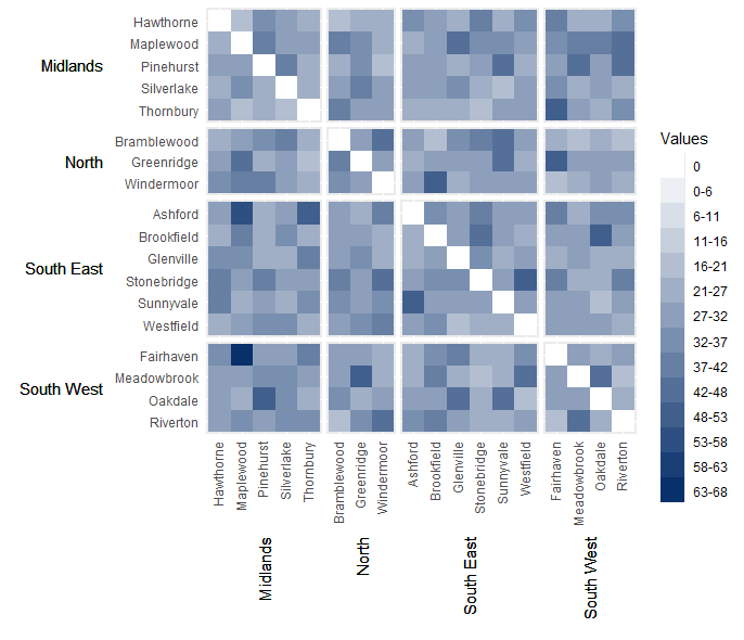 Heatmap with group and category labels