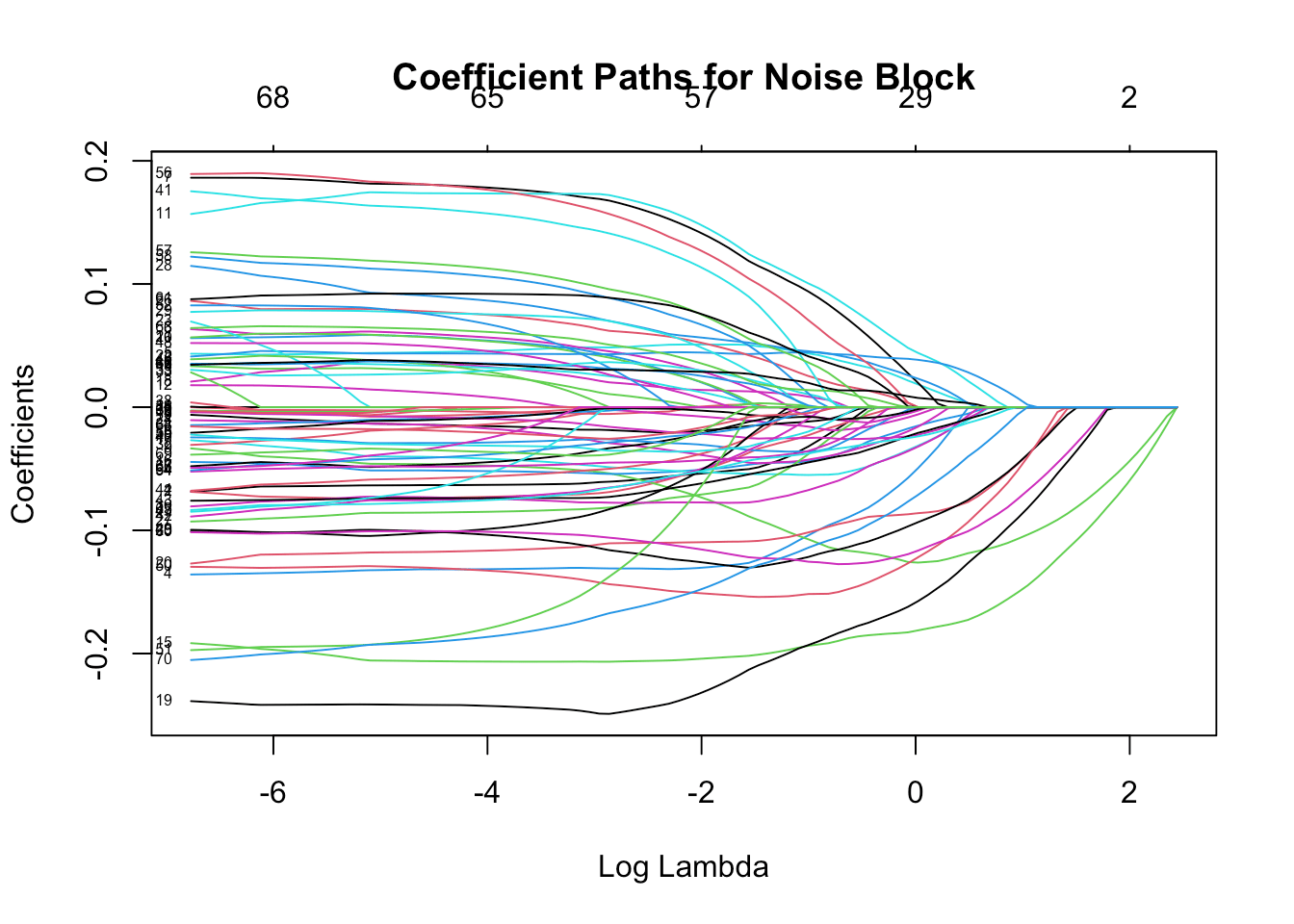 Lasso coefficient plot