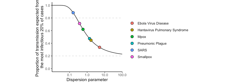 Chart showing expected transmission proportions